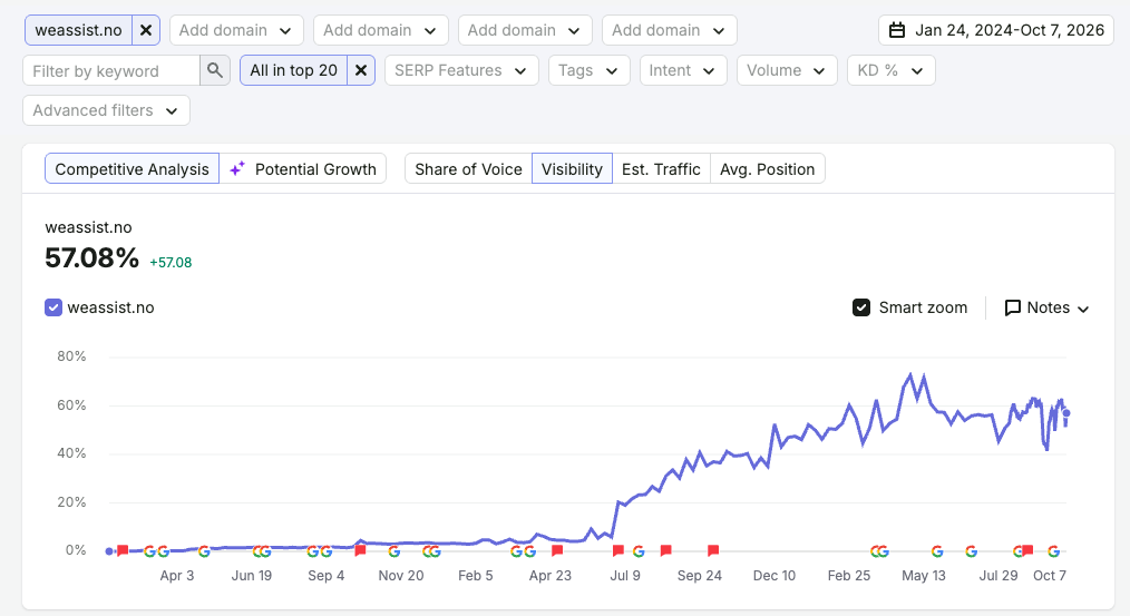 Semrush-graf som viser utviklingen i WeAssist.no sin synlighet for sporede søkeord fra januar 2024 til oktober 2026, med 57,08 % ved periodens slutt.