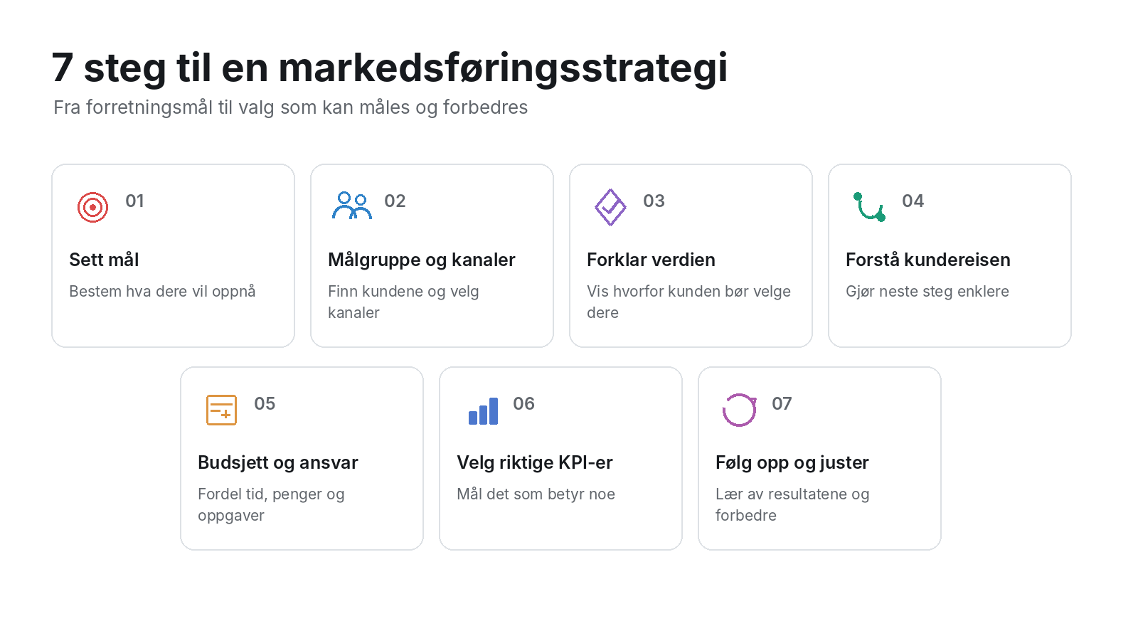 Infografikk som viser sju steg i en markedsføringsstrategi, fra målsetting og målgruppeanalyse til budsjett, KPI-er og evaluering.