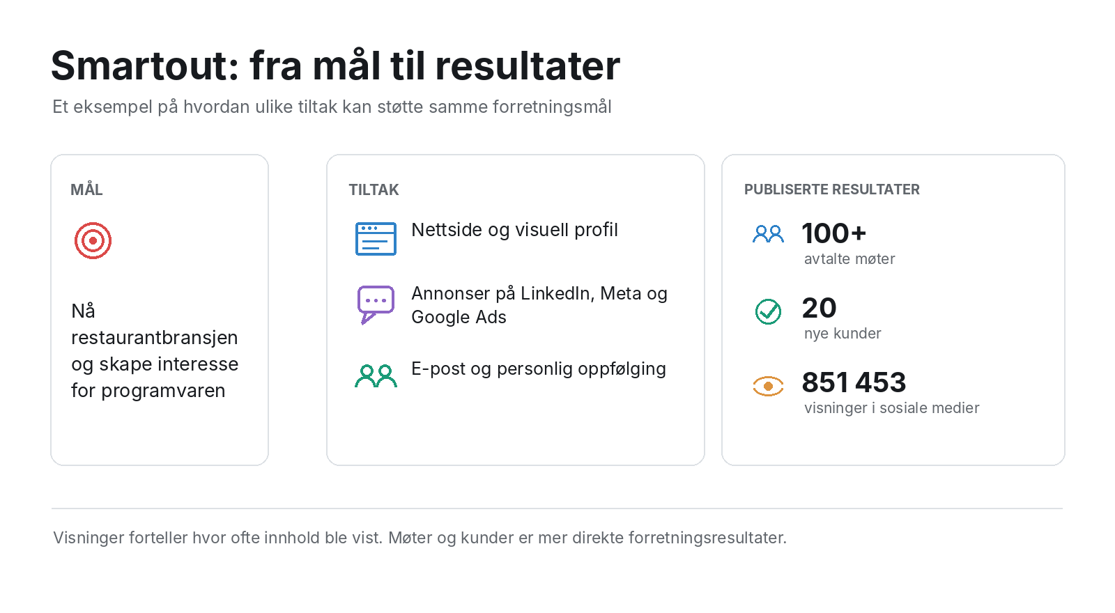 Infografikk om Smartout med markedsføringstiltak og resultater: over 100 bookede møter, 20 nye kunder og 851 453 visninger i sosiale medier.