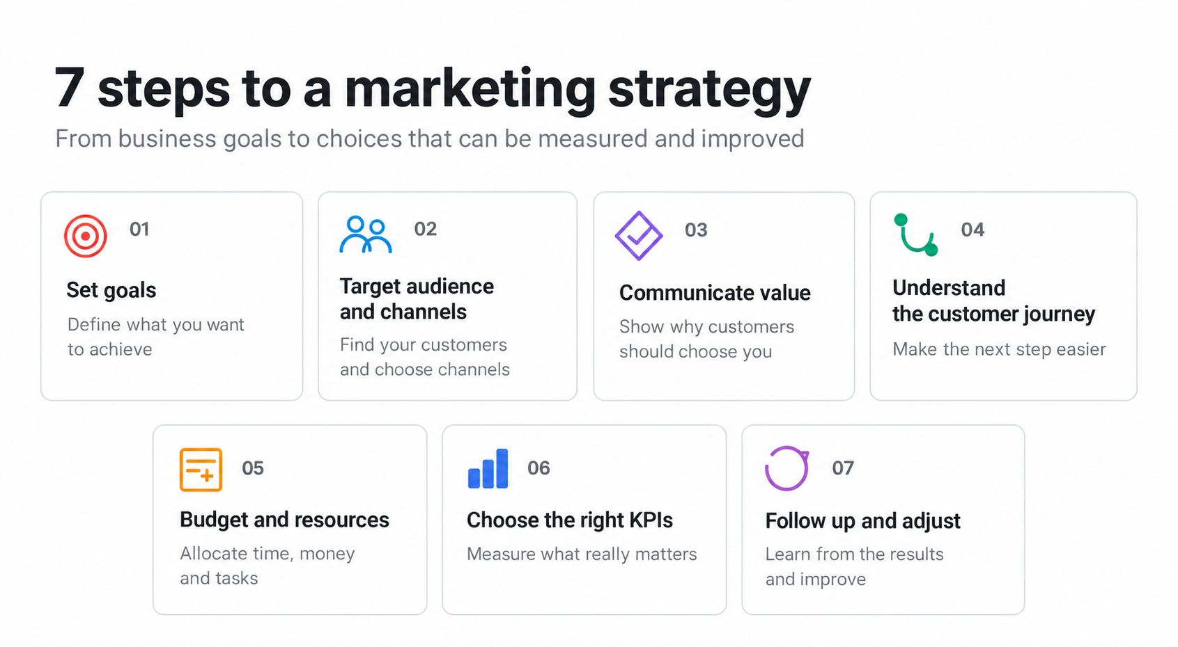 Seven steps to a marketing strategy: goals, audience and channels, value proposition, customer journey, budget, KPIs and ongoing improvement.