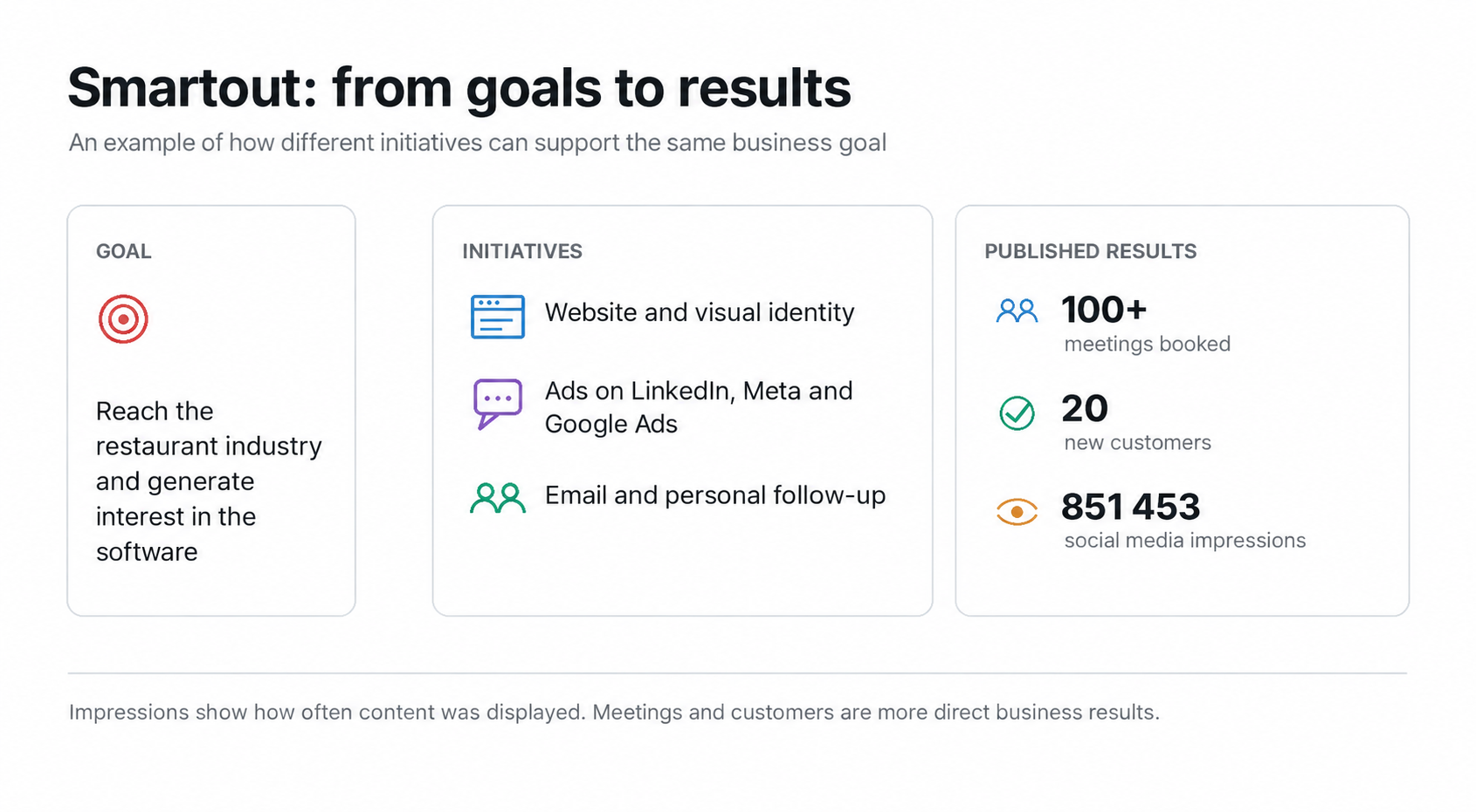Smartout case study linking marketing goals and activities to results: over 100 booked meetings, 20 new customers and 851,453 social media impressions.