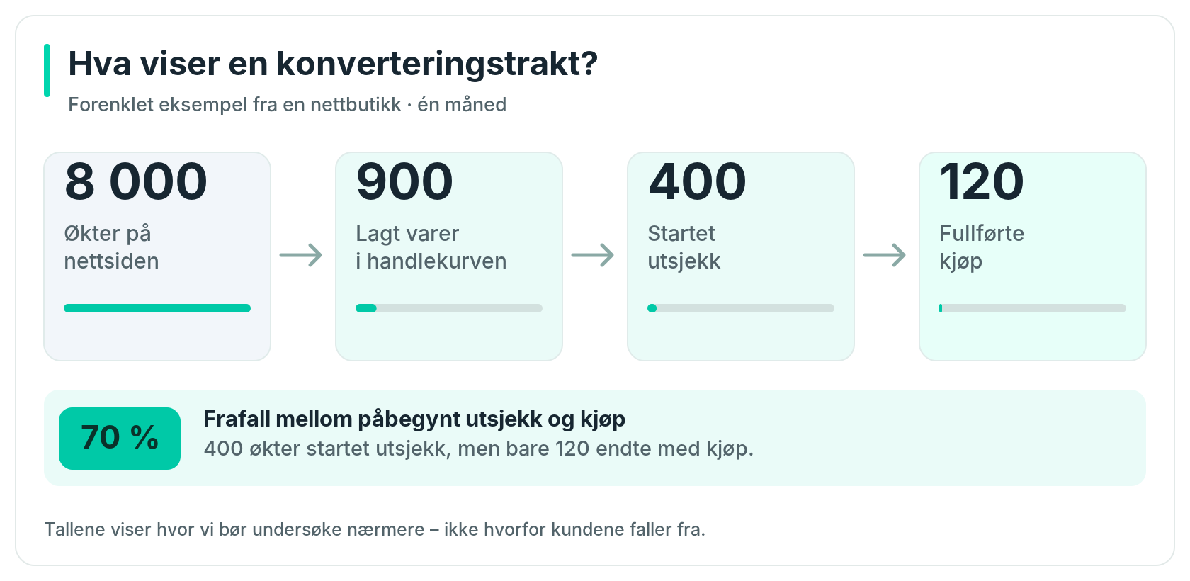 Konverteringstrakt med 8 000 økter, 900 handlekurver, 400 påbegynte utsjekker og 120 kjøp, som viser 70 % frafall i utsjekken.