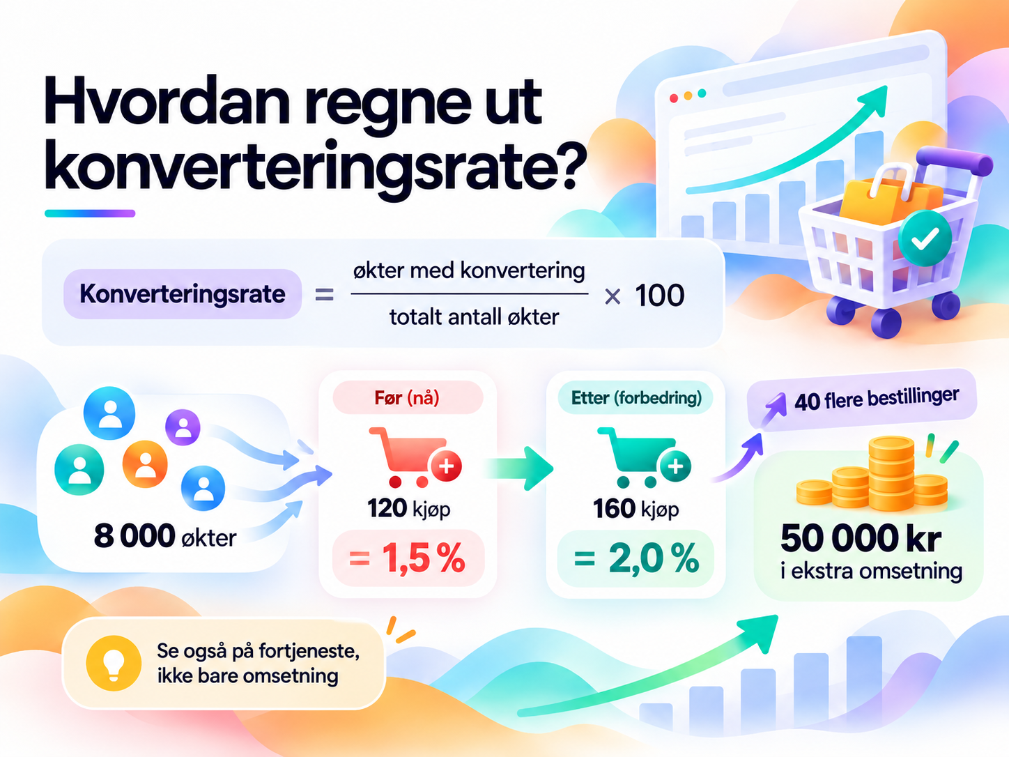 Beregning av konverteringsrate: 120 kjøp av 8 000 økter gir 1,5 %, mens 160 kjøp gir 2 % og 50 000 kr i økt omsetning.