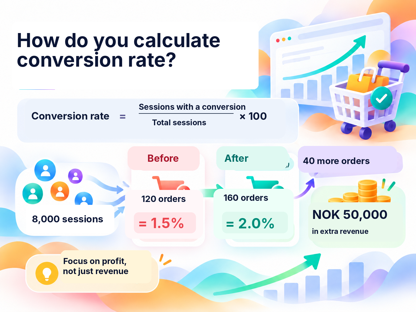 Conversion rate calculation: 120 purchases from 8,000 sessions gives 1.5%, while 160 purchases gives 2% and NOK 50,000 more in revenue.