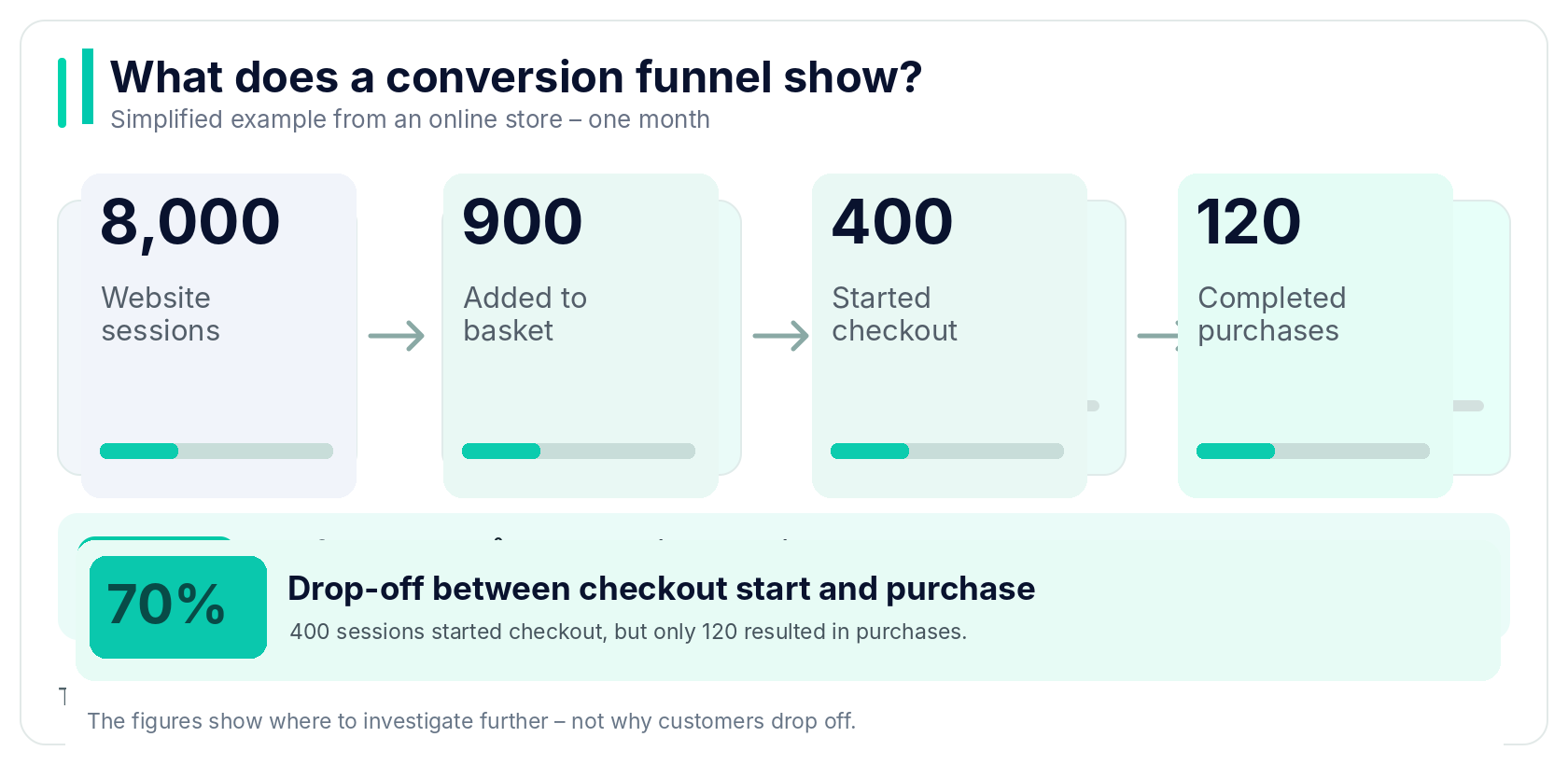 Ecommerce conversion funnel: 8,000 sessions, 900 add-to-baskets, 400 checkout starts and 120 purchases, with a 70% checkout drop-off.
