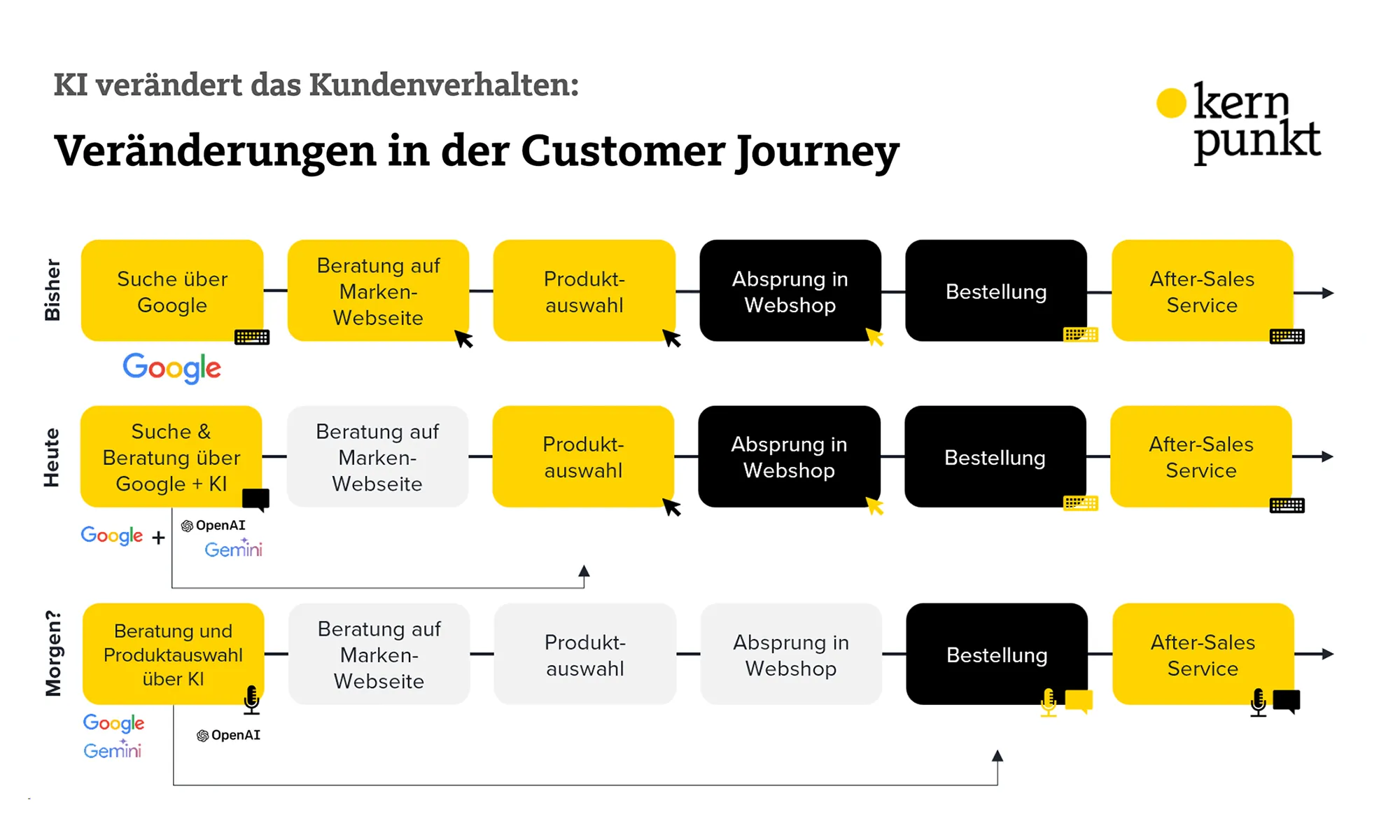 AI verändert die Customer Journey beim Online-Shopping