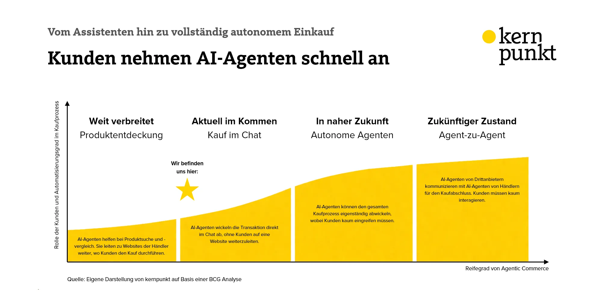 Grafik: Kunden nehmen AI-Agenten schnell an
