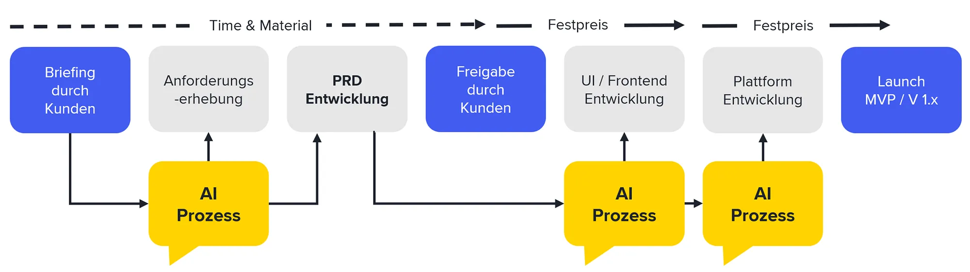 Visualisierung des AI-native Prozessvorgehens von kernpunkt