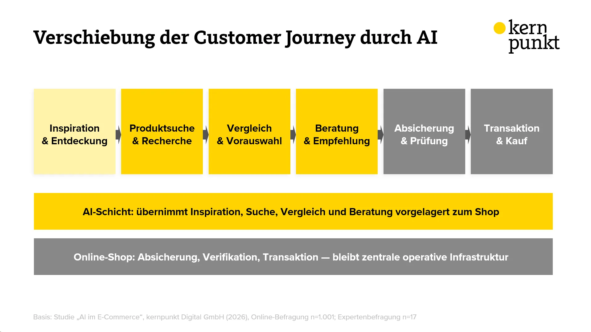 Chart: Verschiebung der Customer Journey durch AI (Studie "AI im E-Commerce" von kernpunkt Digital GmbH)