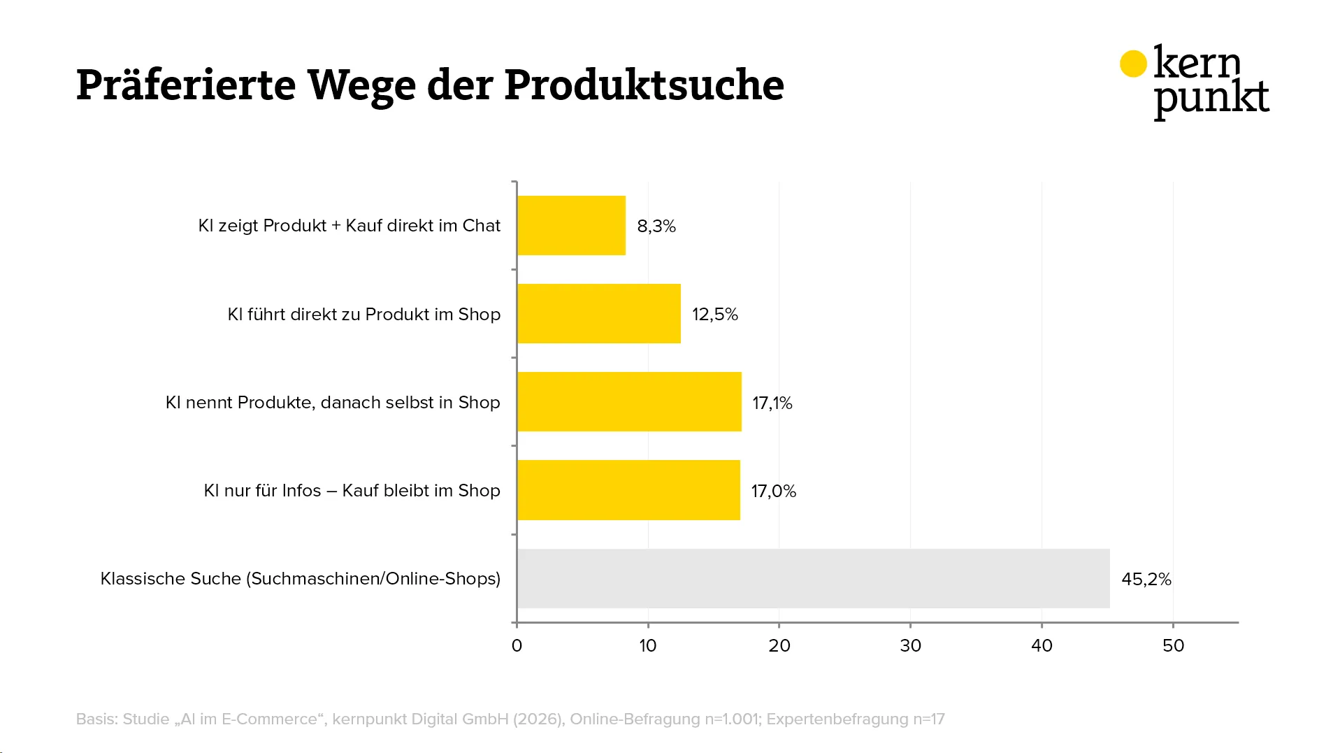 Chart: Präferierte Wege der Produktsuche (Studie "AI im E-Commerce" von kernpunkt Digital GmbH)