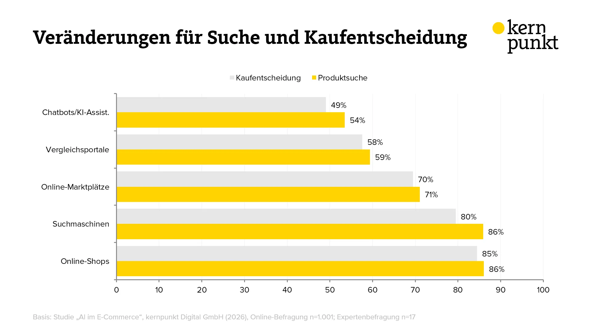 Chart: Veränderungen für Suche und Kaufentscheidungen (Studie "AI im E-Commerce" von kernpunkt Digital GmbH)
