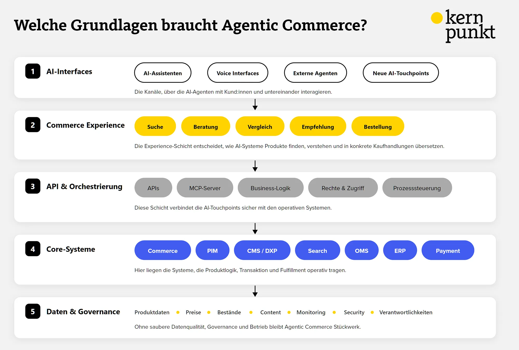 Welche Grundlagen braucht Agentic Commerce?