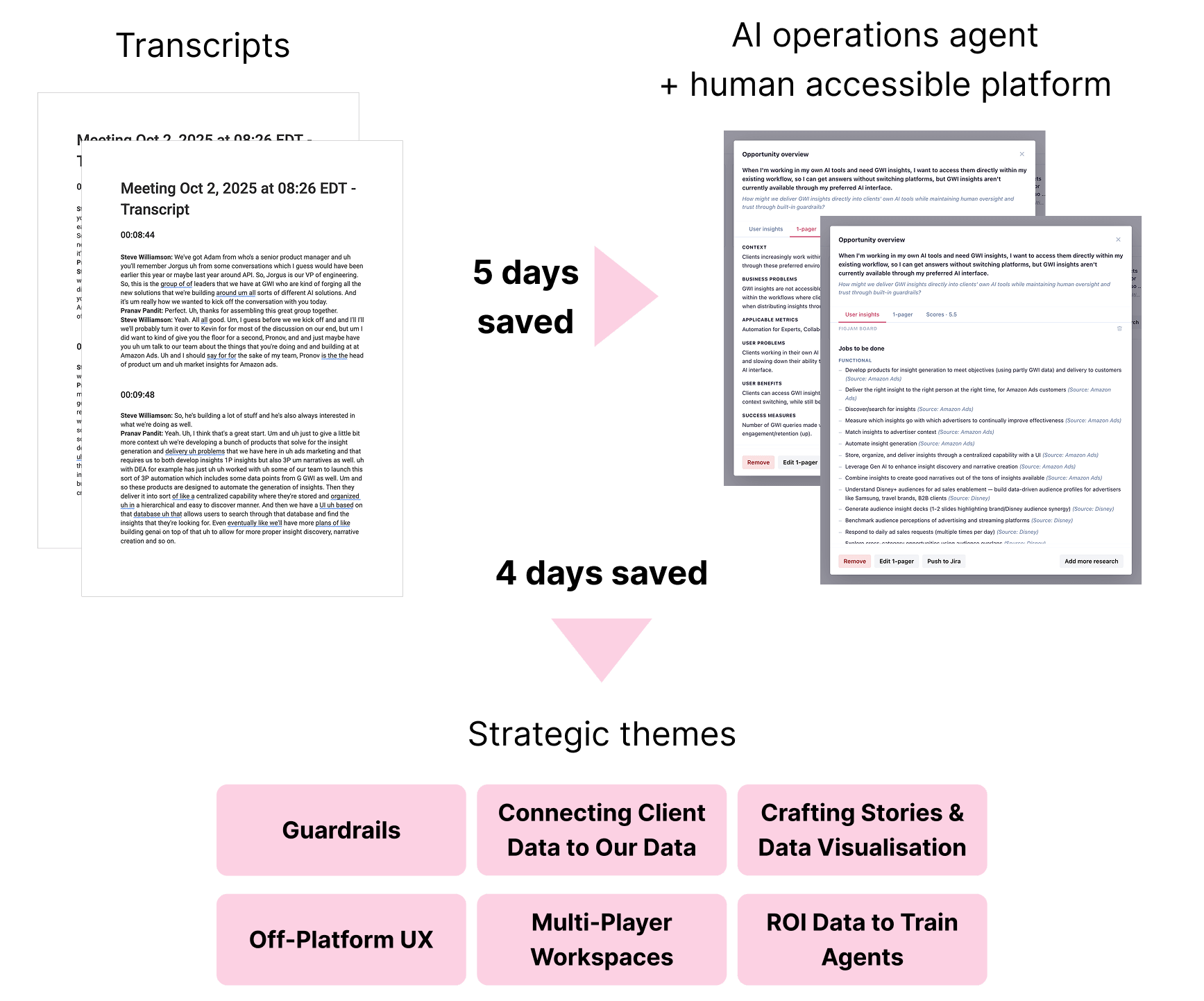 Diagram showing transformation of meeting transcripts into Jobs To Be Done research and strategic research themes, labeled with time saved from AI approach.
