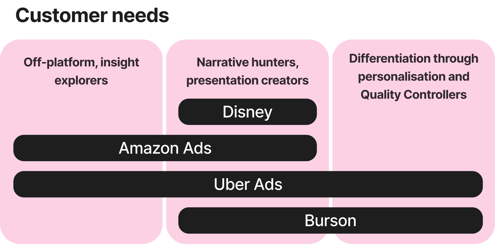 Infographic showing three categories of customer needs and how GWI customers span each category. Customers include Amazon Ads and Uber Ads and Disney