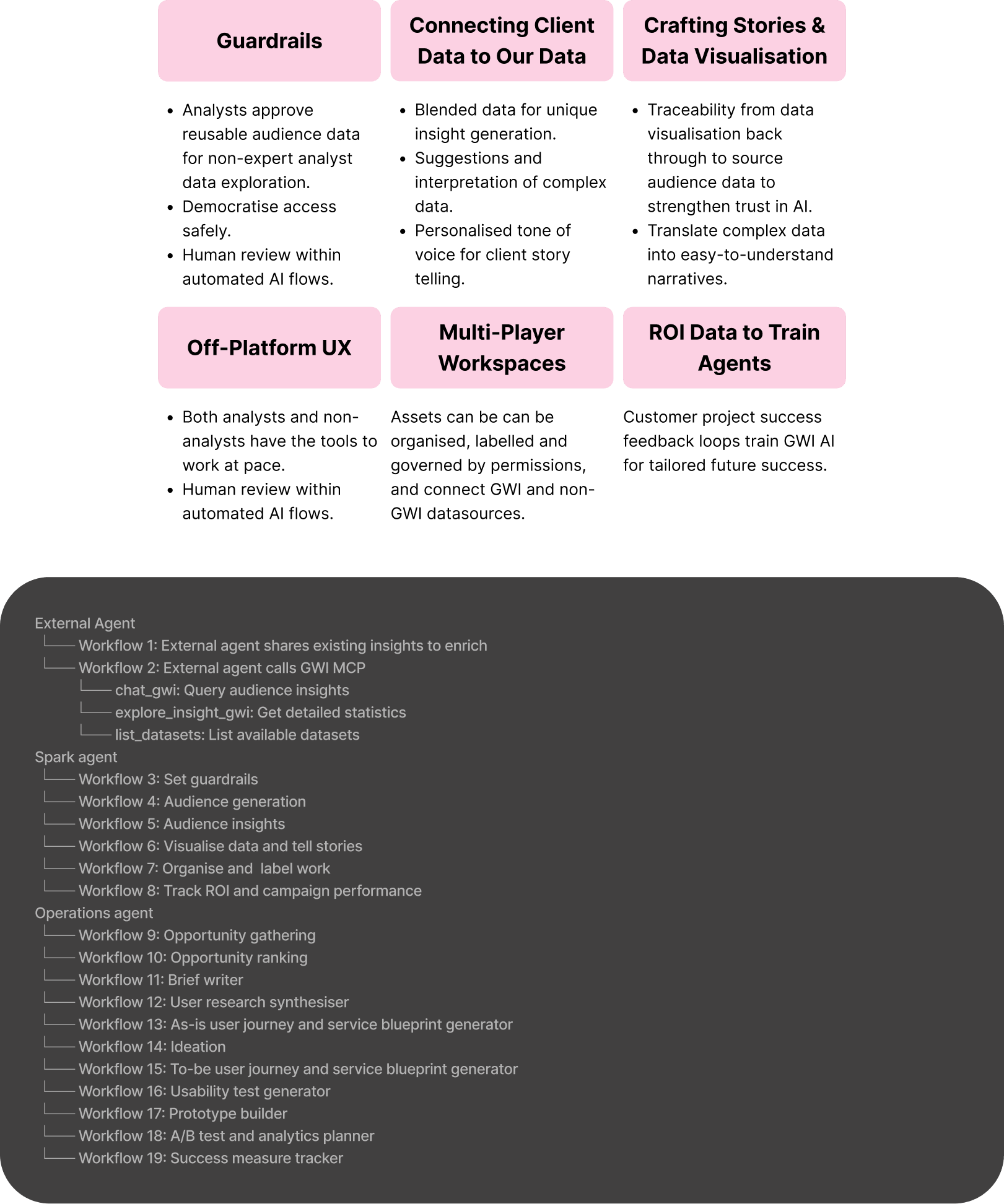 Infographic showing AI research strategic themes: Guardrails, Connecting client data to our data, Crafting stories and data visualisation, off-platform UX, multi-player workspaces, ROI data to train agents. Below it lists the workflows to support them.