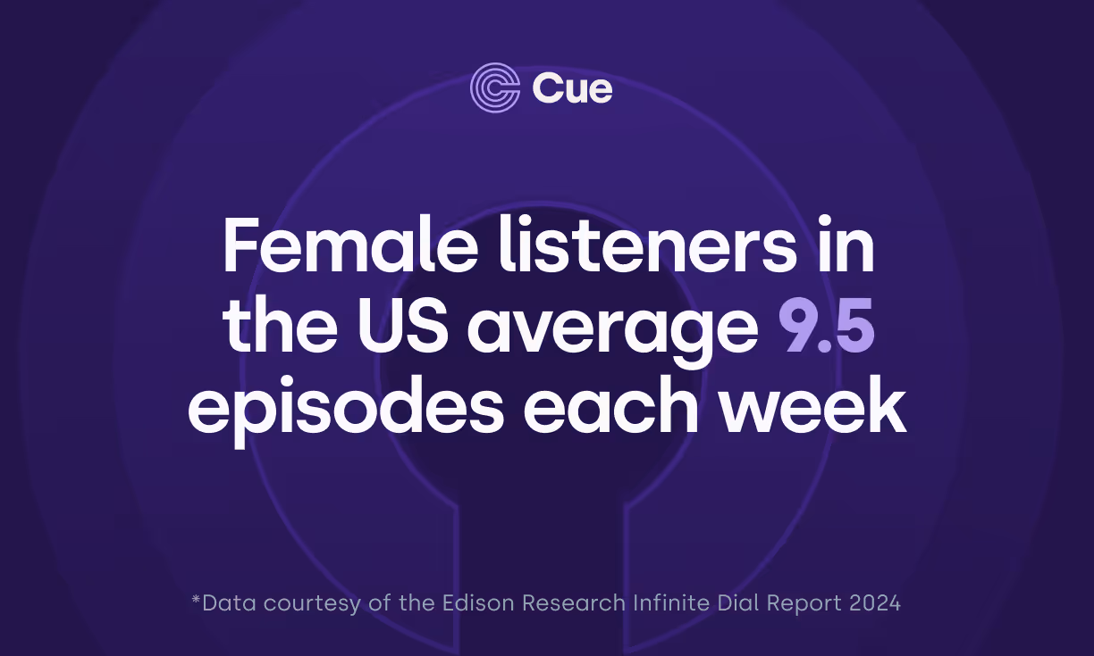 Image is a graphic design showing a stat. The background is purple, and the font reads "Female listeners in the US average 9.5 episodes each week. * Data courtesy of the Edison Research Infinite Dial Report 2024".