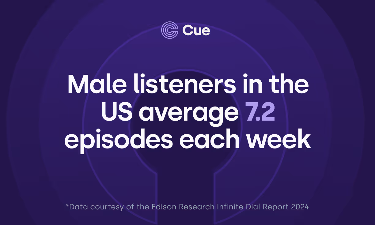 Image is a graphic design showing a stat. The background is purple, and the font reads "Male listeners in the US average 7.2 episodes each week. * Data courtesy of the Edison Research Infinite Dial Report 2024".