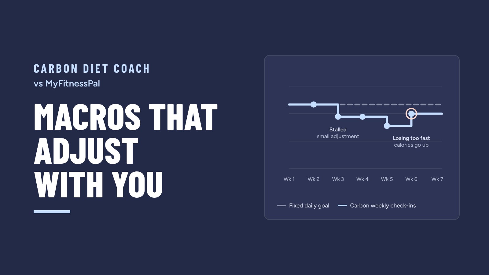 Carbon vs MyFitnessPal: Which Is Better for Hitting Your Goal in 2026?