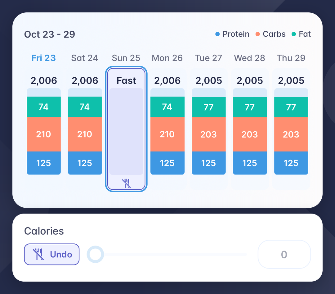 The Daily planner with Sunday planned as a fast, the other six days at 2,005 or 2,006 Cal, and the Undo button beside the calorie slider.
