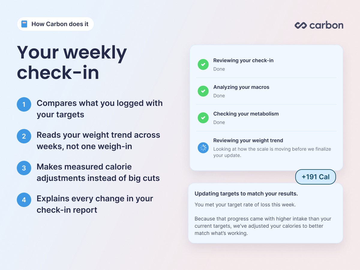 Carbon's weekly check-in compares what you logged with your targets, reads your multi-week weight trend, and explains every change.