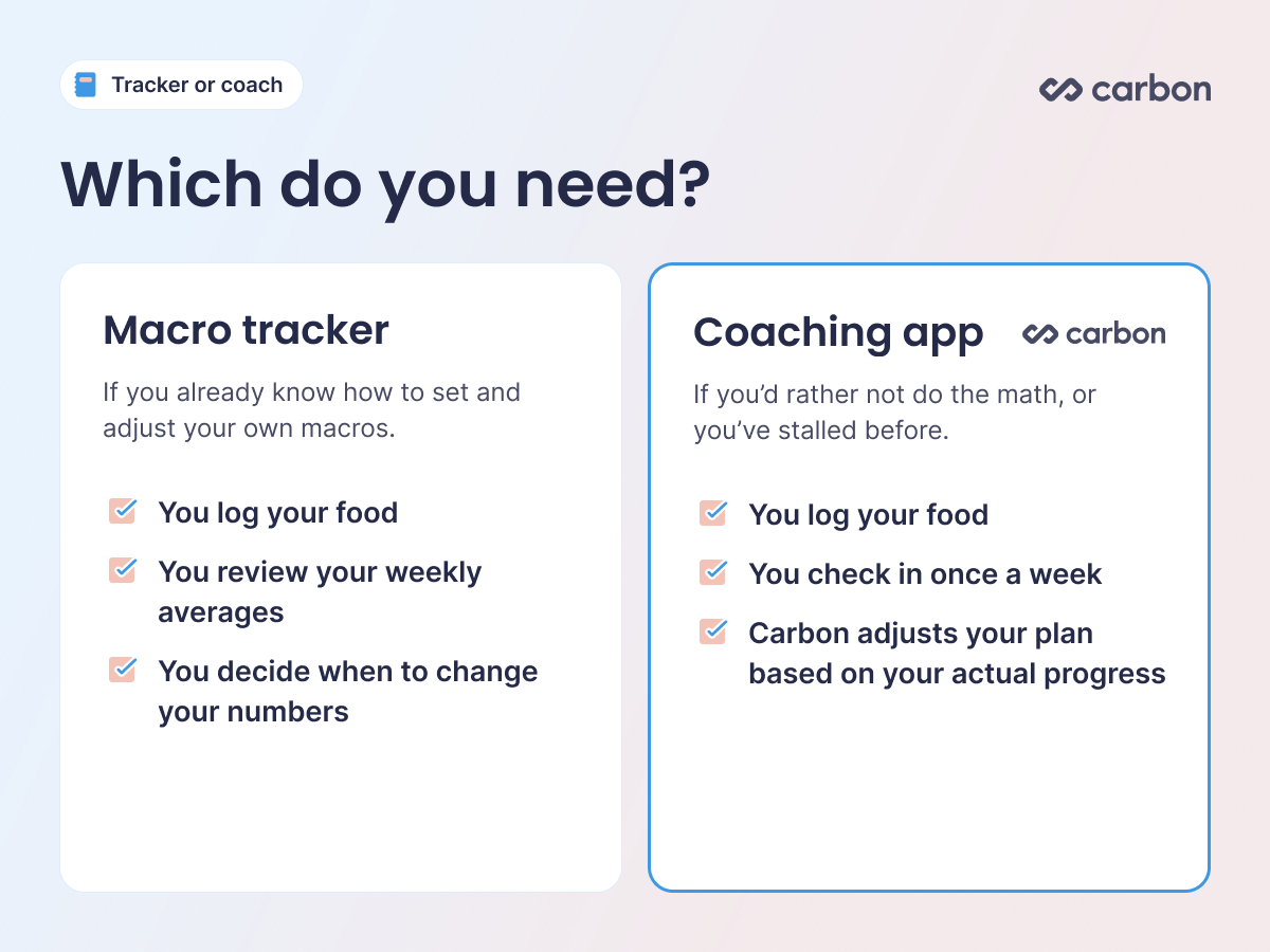 A macro tracker leaves adjustments to you. A coaching app like Carbon adjusts your plan based on your actual progress.