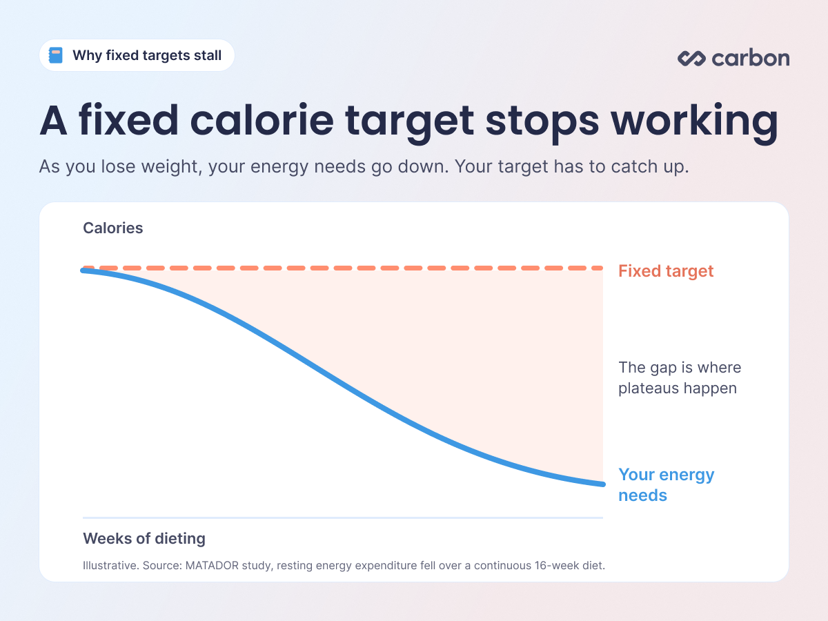 Line chart showing a fixed calorie target staying flat while energy needs drop during a diet, creating a gap where plateaus happen.