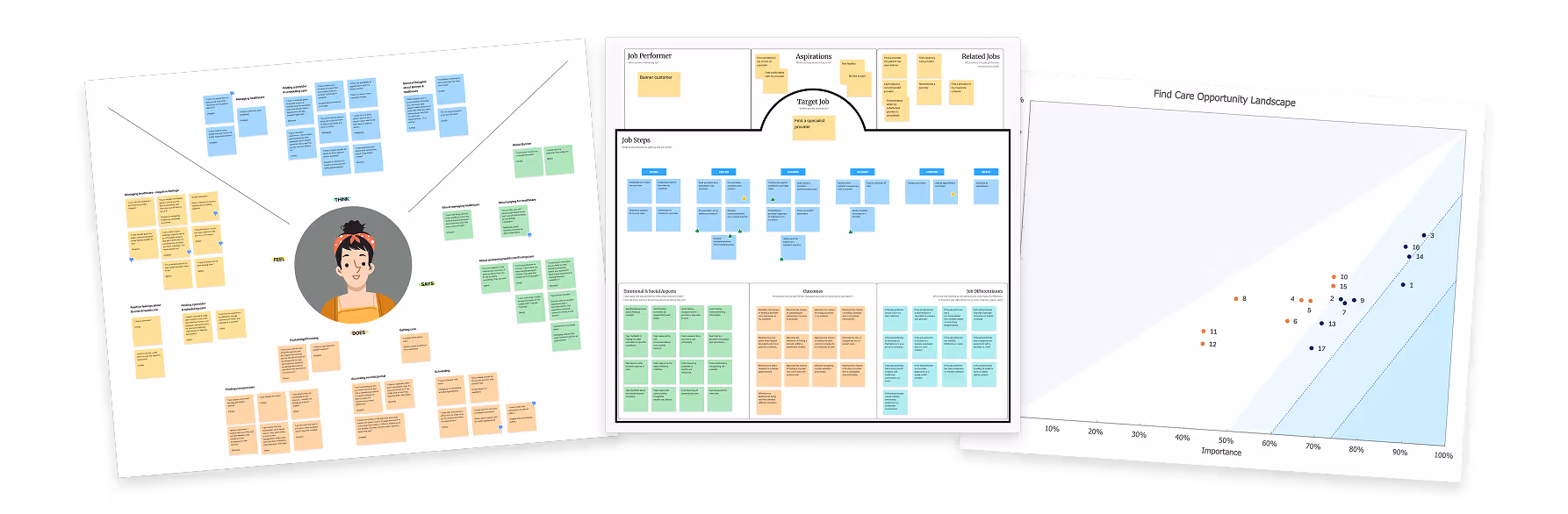 Three documents side by side: a persona map with colored sticky notes around a female avatar, a detailed job map with job steps, emotional aspects, and outcomes in color-coded sticky notes, and a scatter plot titled 'Find Care Opportunity Landscape' with data points labeled 1 to 17.