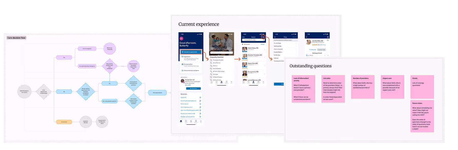 Three-part graphic showing a care decision flowchart, screenshots of a health app interface for scheduling medical appointments, and a set of sticky notes listing outstanding questions about patient care and app features.