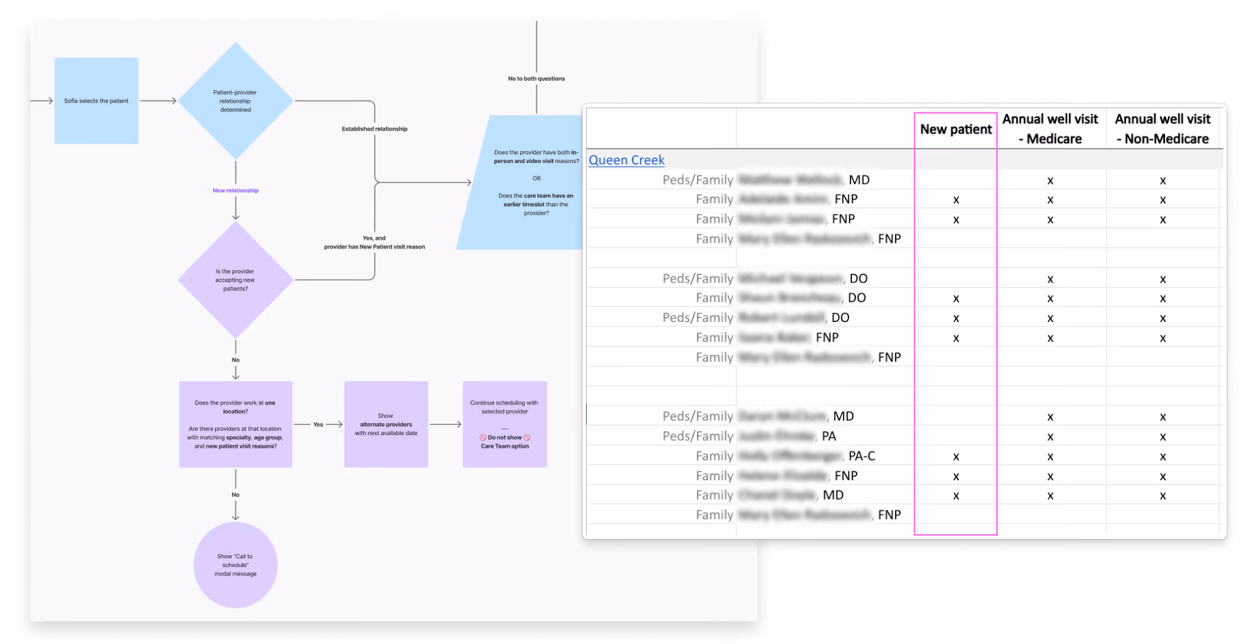 Flow chart and data showing the patient experience and provider availability