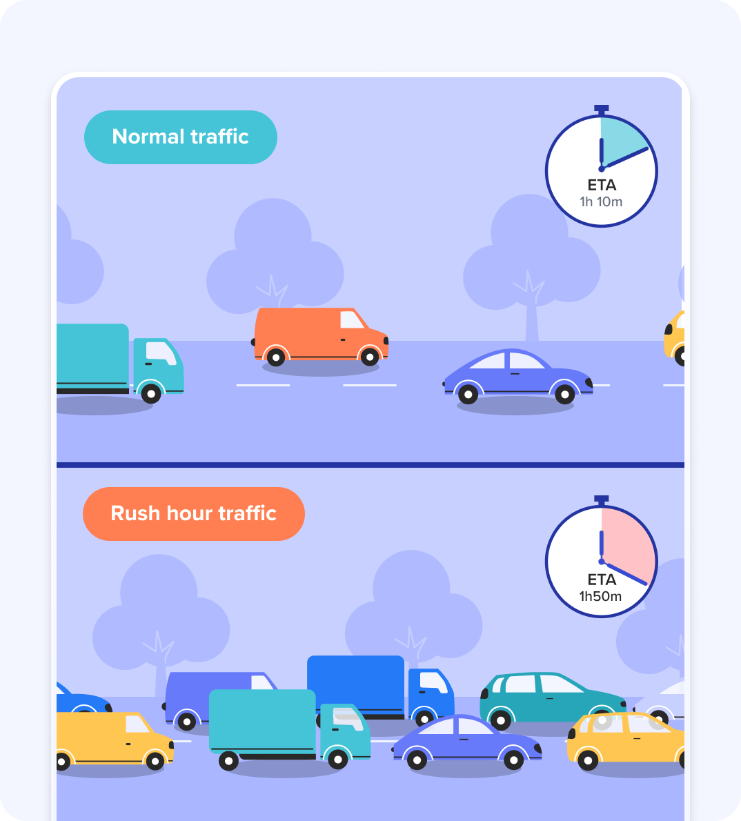 Routific uses historical traffic patterns to predict time-of-day traffic for accurate ETAs.