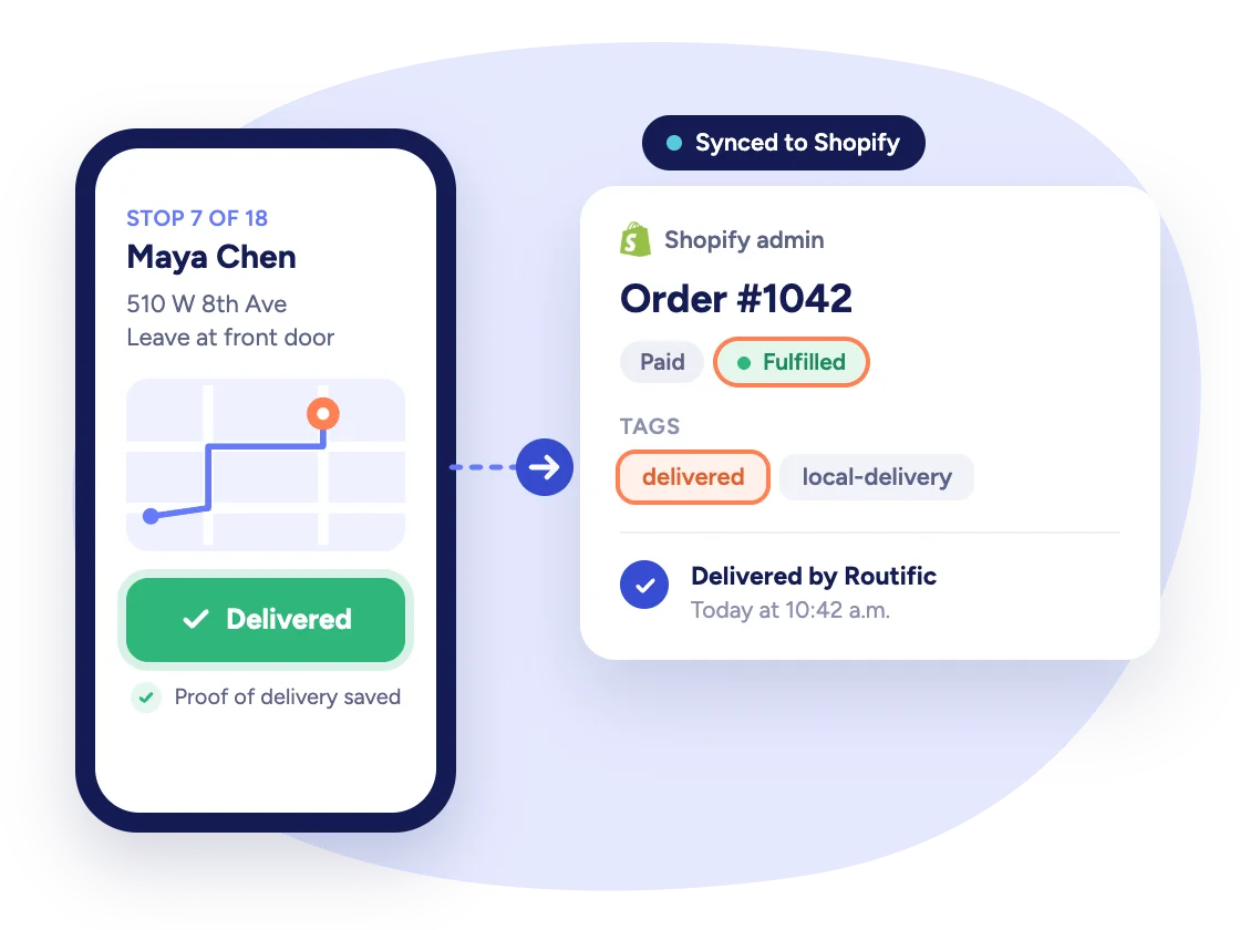 A driver marks a stop delivered in the Routific app and the matching Shopify order is tagged delivered and marked fulfilled.