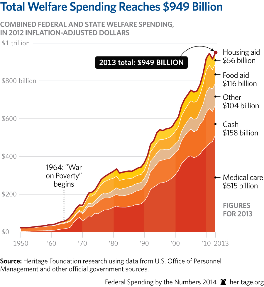 obama total welfare spending subdisides snap