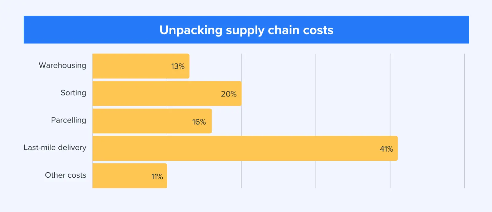 Bar graph showing supply chain costs. The bars are: Warehousing 13%, Sorting 20%, Parcelling 16%, Last-mile delivery 41%, Other costs 11%.