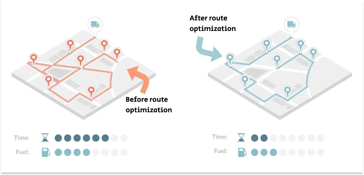 Graphic with two sides. On the left, a simple map with seven stops and a complicated red line connecting them. The map is labelled Before route optimization. On the right, the same map and the same seven stops, connected by a much shorter blue line representing the shortest route.