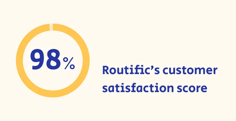 Infographic with 98% in large text within an almost-closed circle. The accompanying text reads Routific's customer satisfaction score.