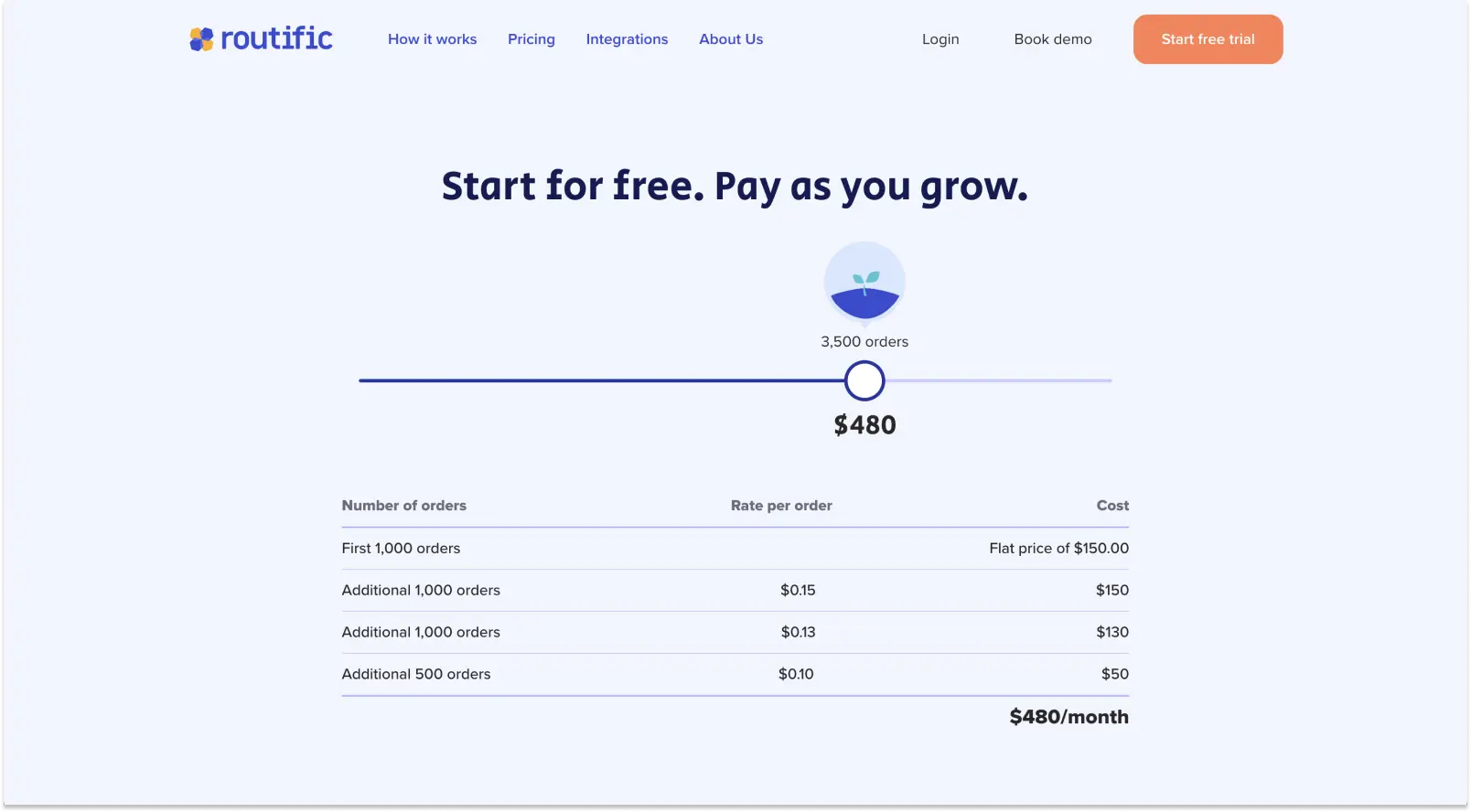 Screenshot of Routific’s pricing page, showing prices for a business with 3,500 stops per month.