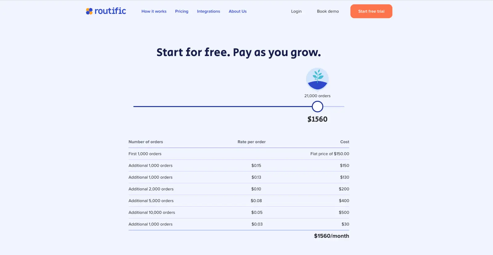 Screenshot of Routific's pricing page showing the prices per stop for different tiers.