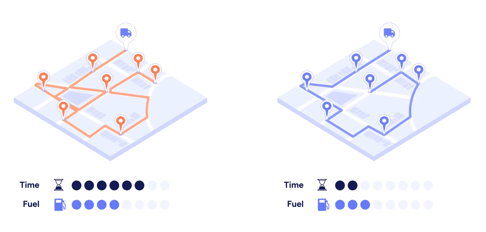 Two isometric maps with the same stops and depot: a hand-planned route that criss-crosses (left) and an optimized route (right). Dots below show the optimized route uses less time and fuel.