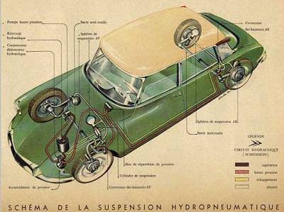 Schéma système hydropneumatique