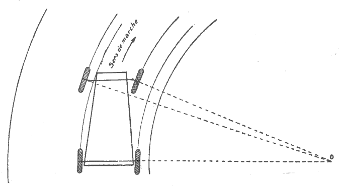 Trajectoires suivies par les 4 roues