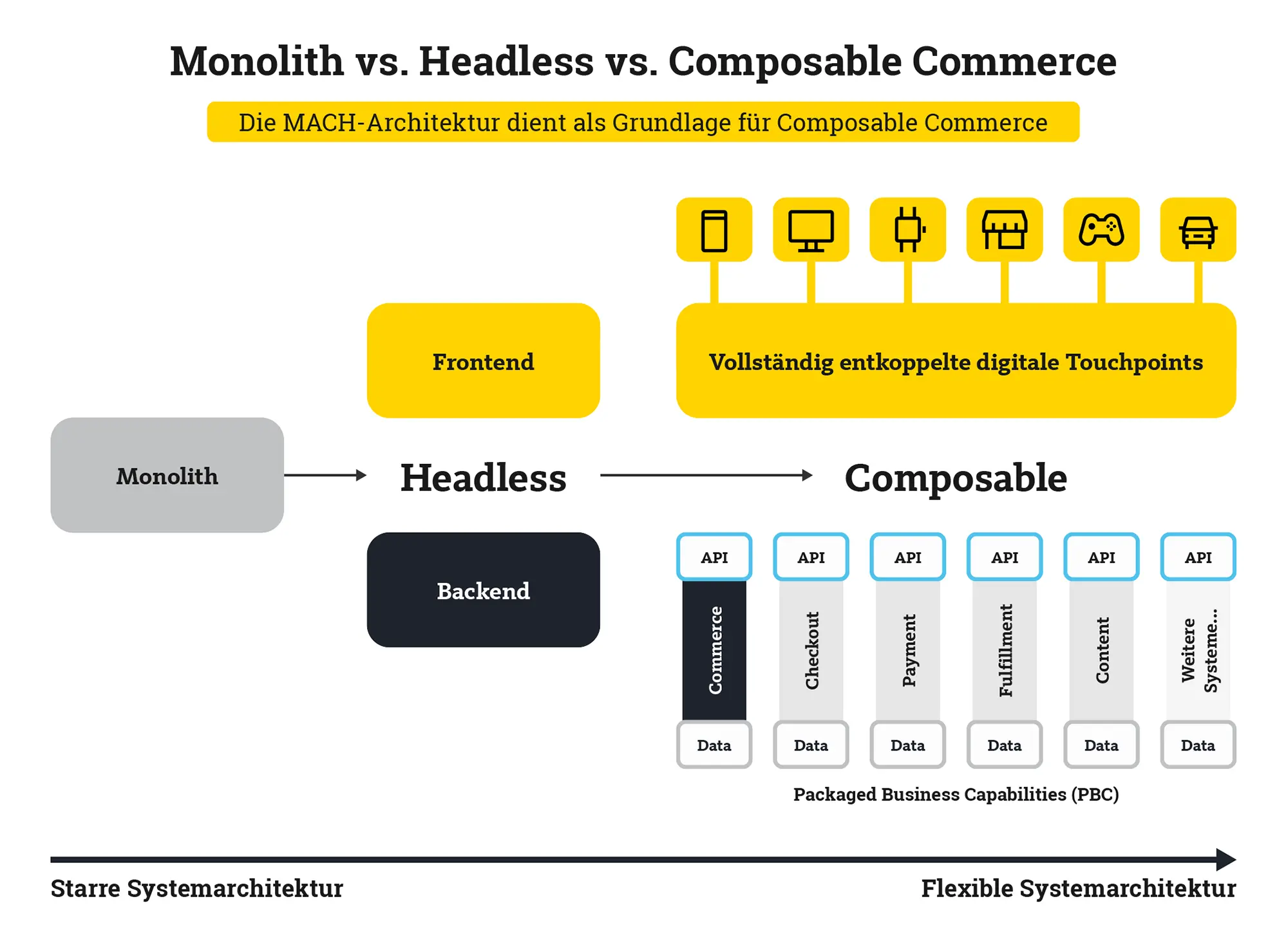 MACH-Architektur als Grundlage für Composable Commerce