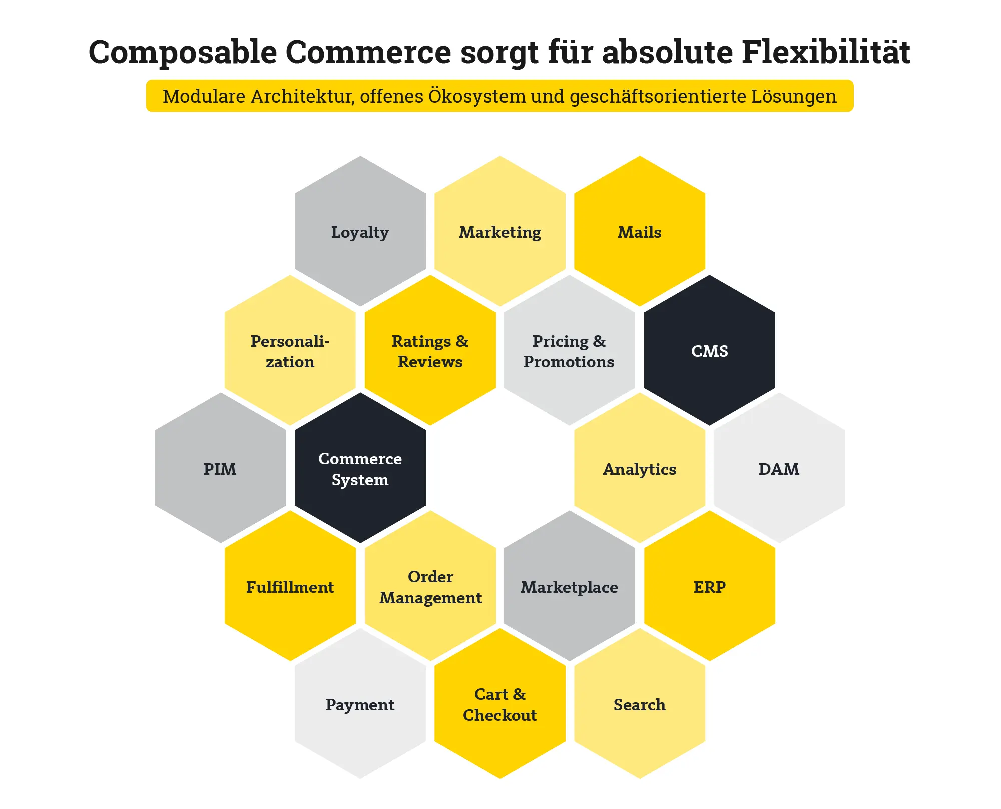 Composable Commerce sorgt für absolute Flexibilität