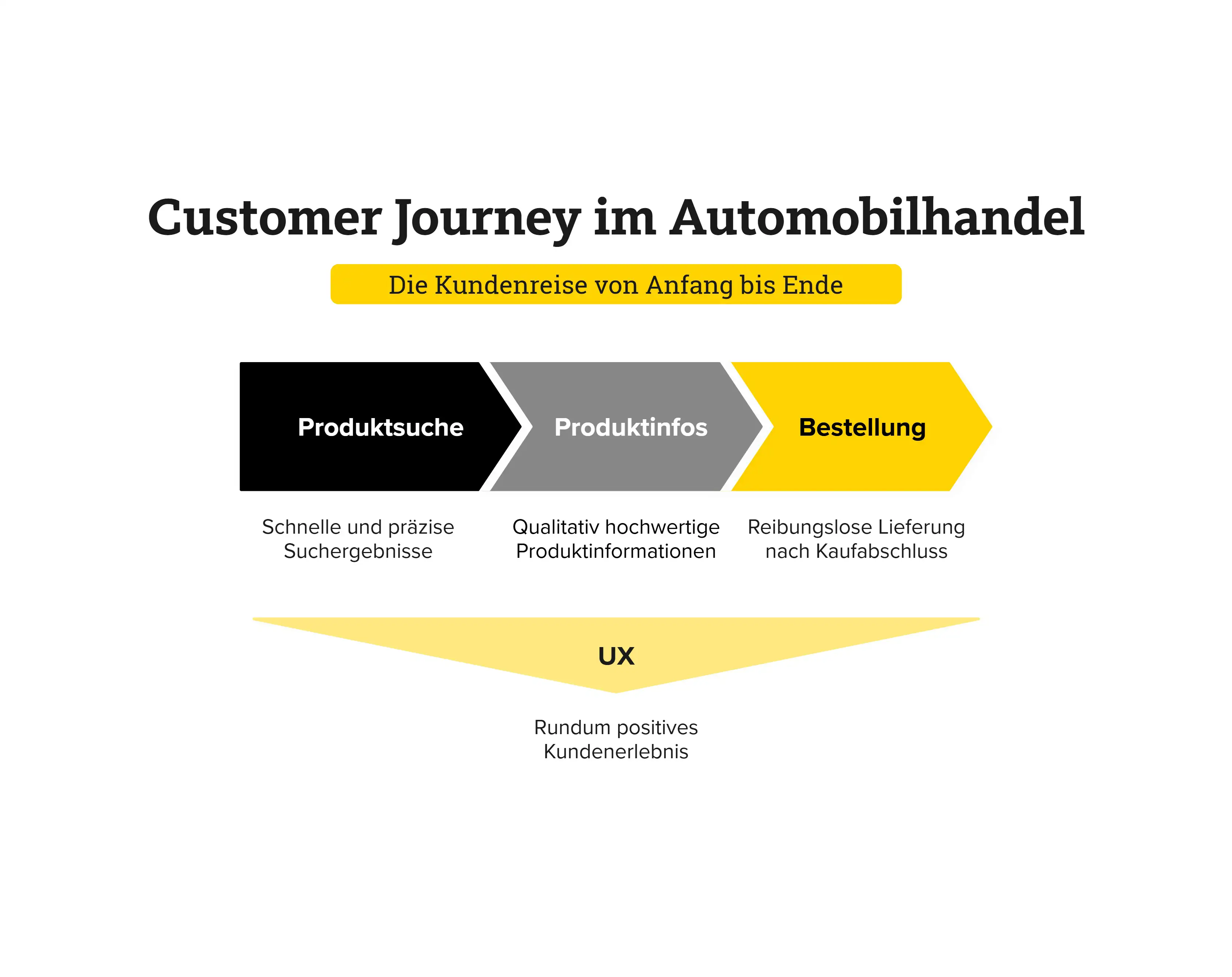 Customer Journey im Automobilhandel