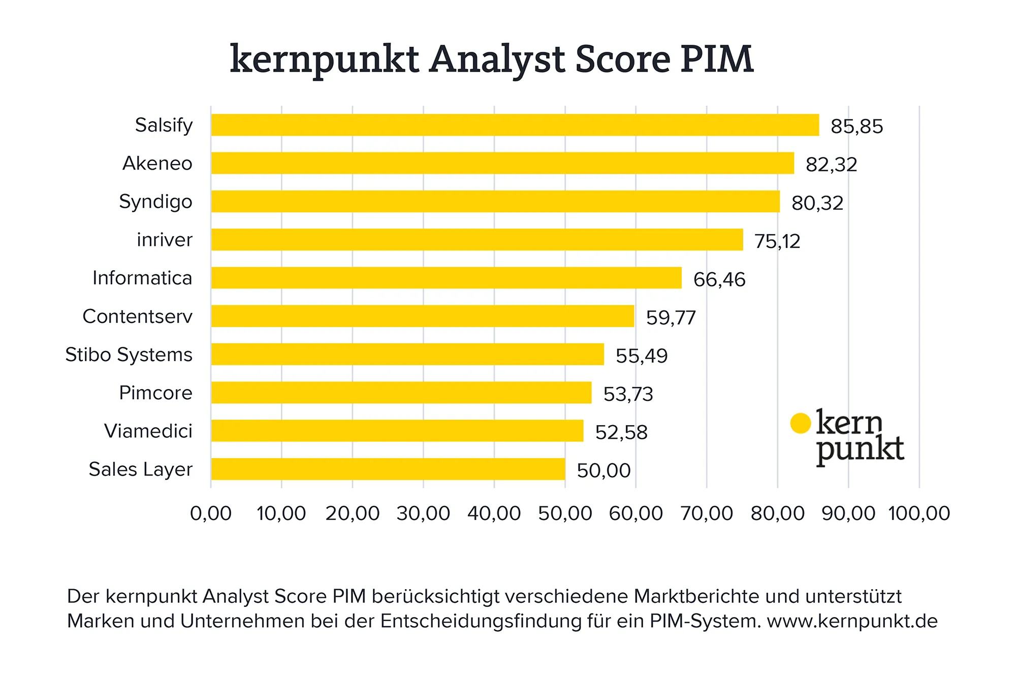 Balkendiagram zum kernpunkt Analyst Score PIM