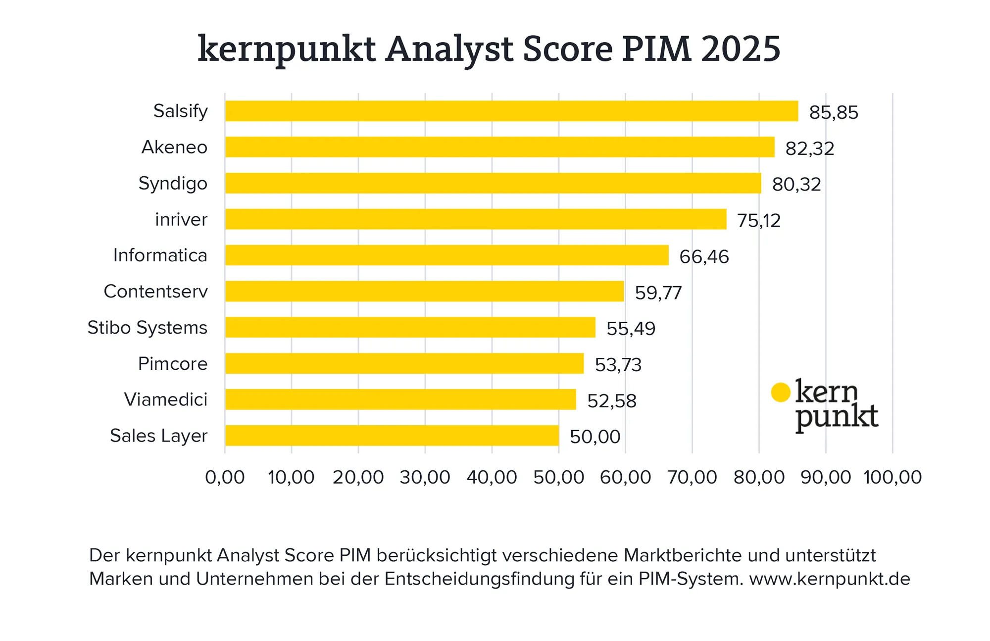 Der kernpunkt Analyst Score PIM 2025