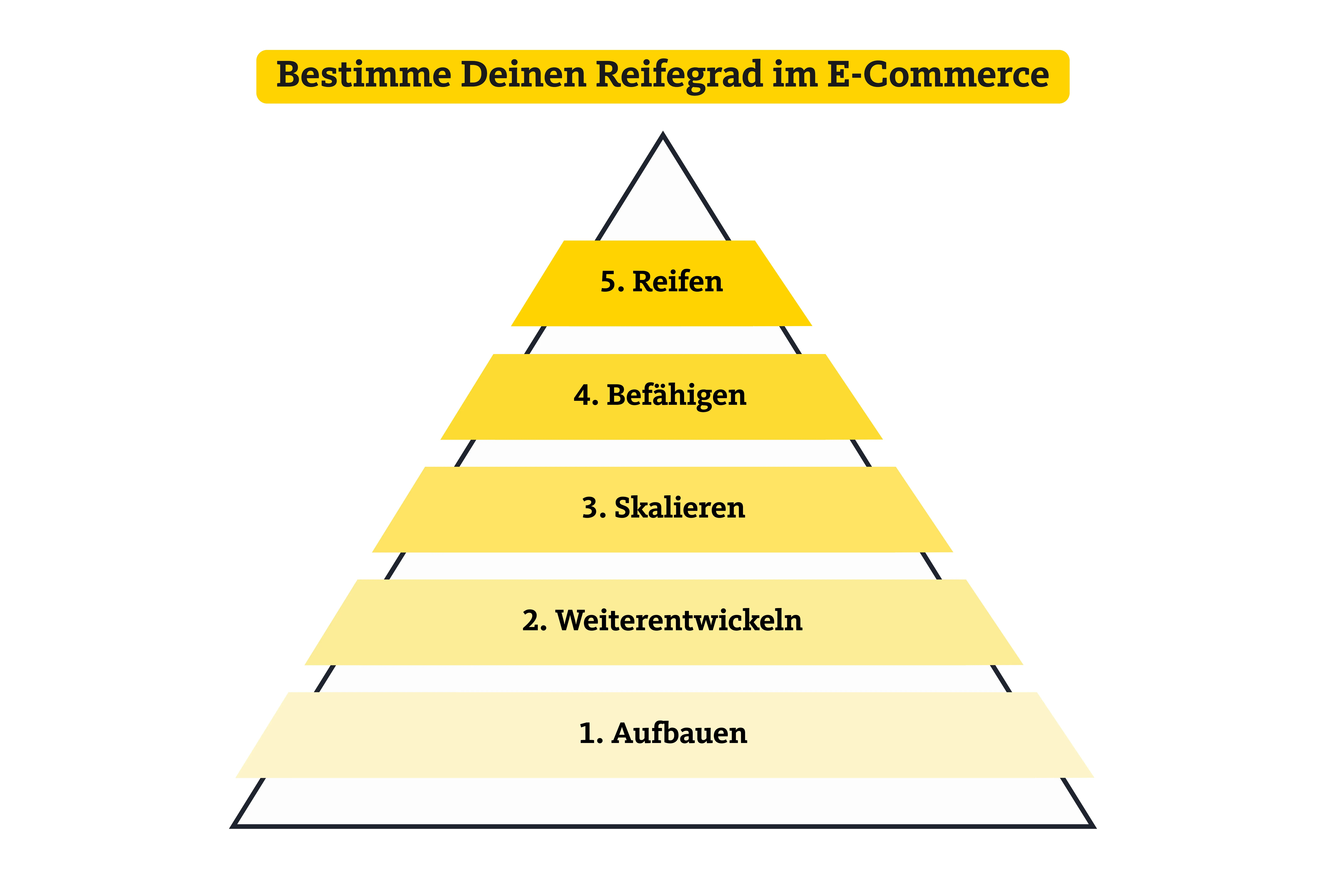 Grafik zur Visualisierung des Reifegradmodells im E-Commerce