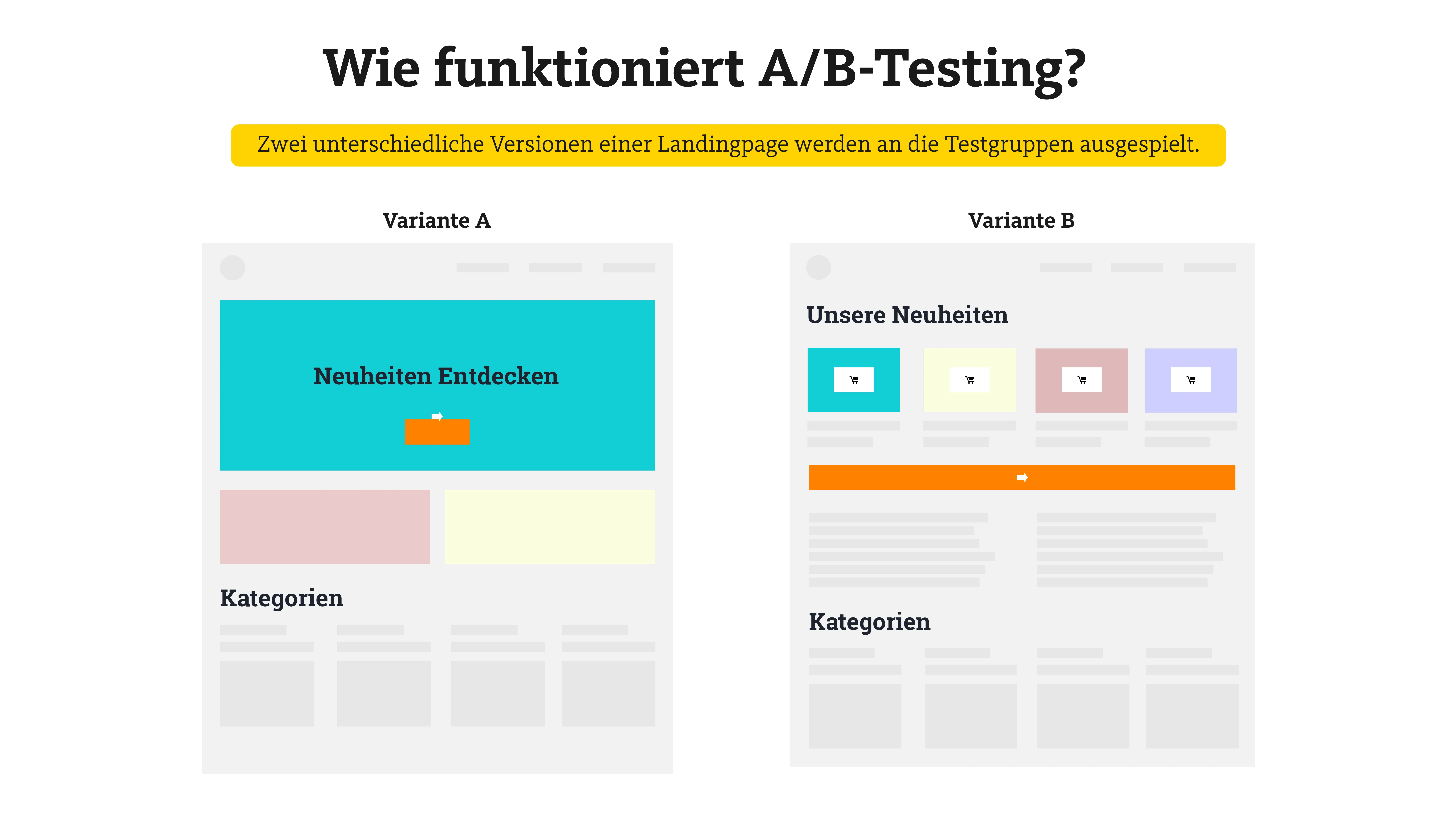AB-Testing funktioniert nach einem einfachen Prinzip: Unterschiedliche Zielgruppen erhalten unterschiedliche Seiten ausgespielt - am Ende gewinnt die Seite mit der besten Performance.