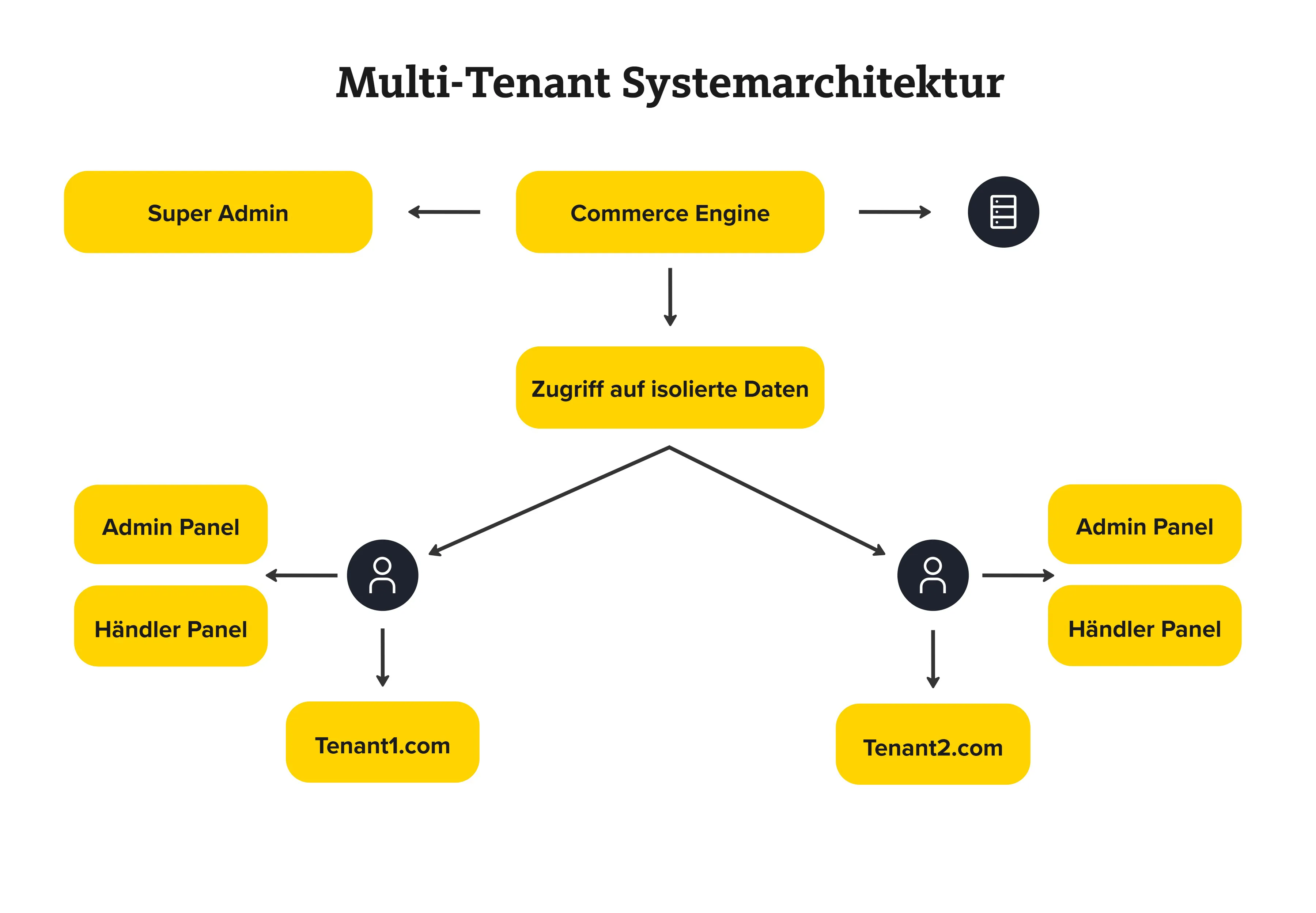 Beispielhafte Darstellung einer Multi-Tenant Systemarchitektur