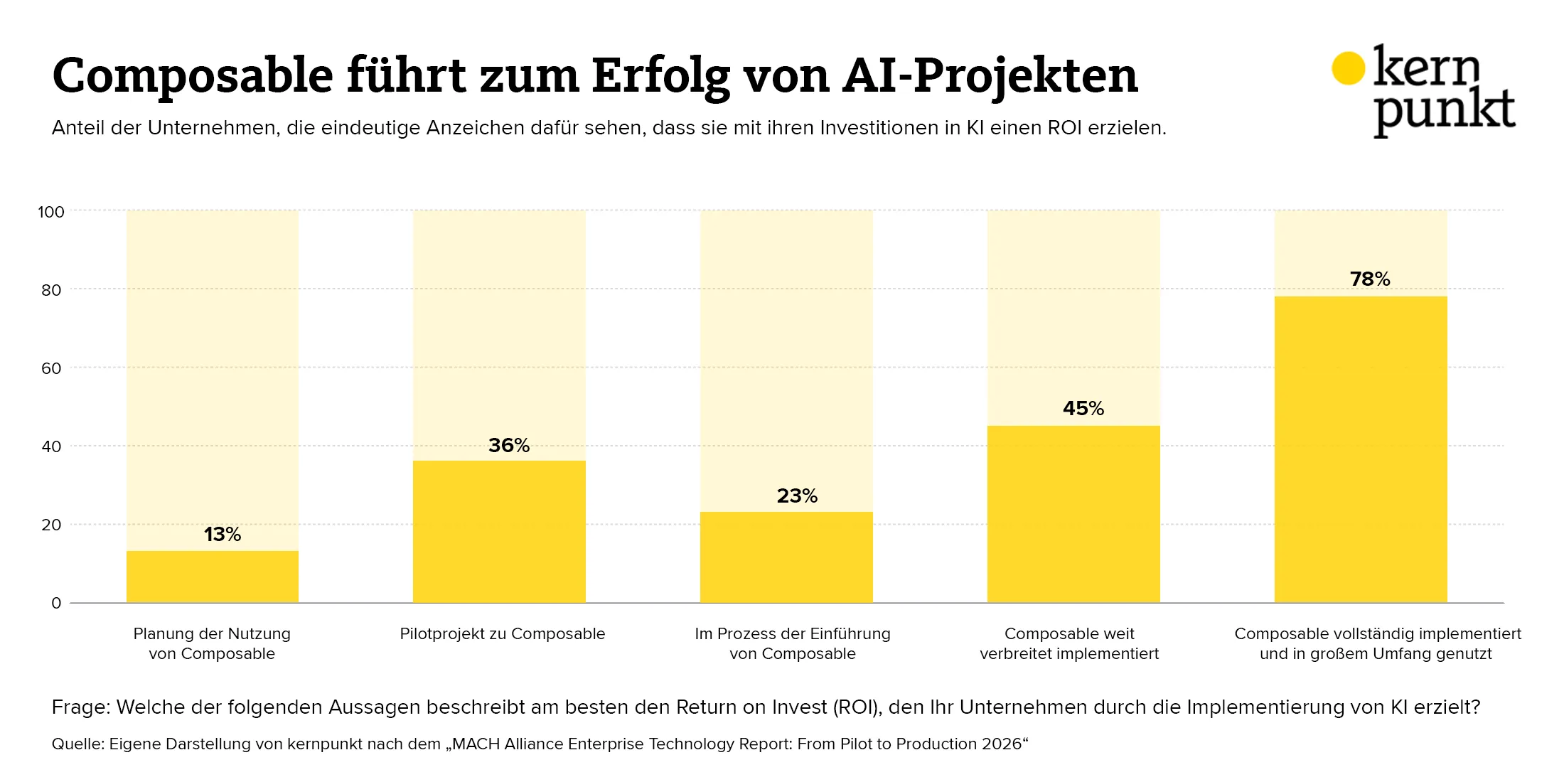 Laut der MACH Alliance führt eine Composable Architektur zum Erfolg von AI-Projekten