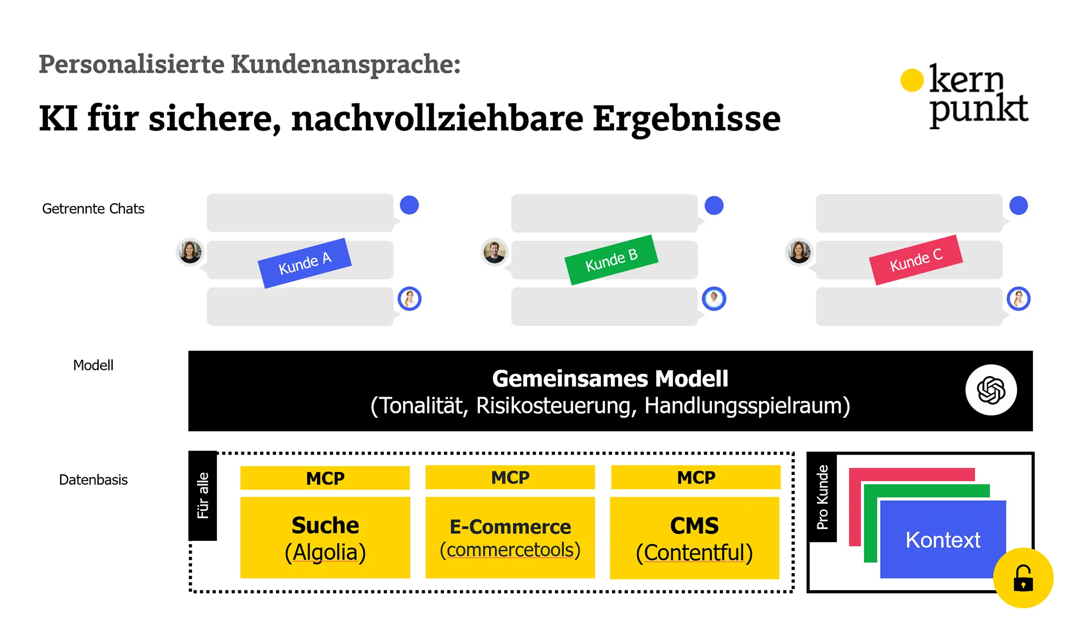 KI sorgt in einer Composable Umgebung für sichere, nachvollziehbare Ergebnisse in der Kundenansprache